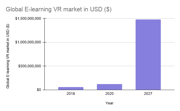 Global E-learning VR market in USD