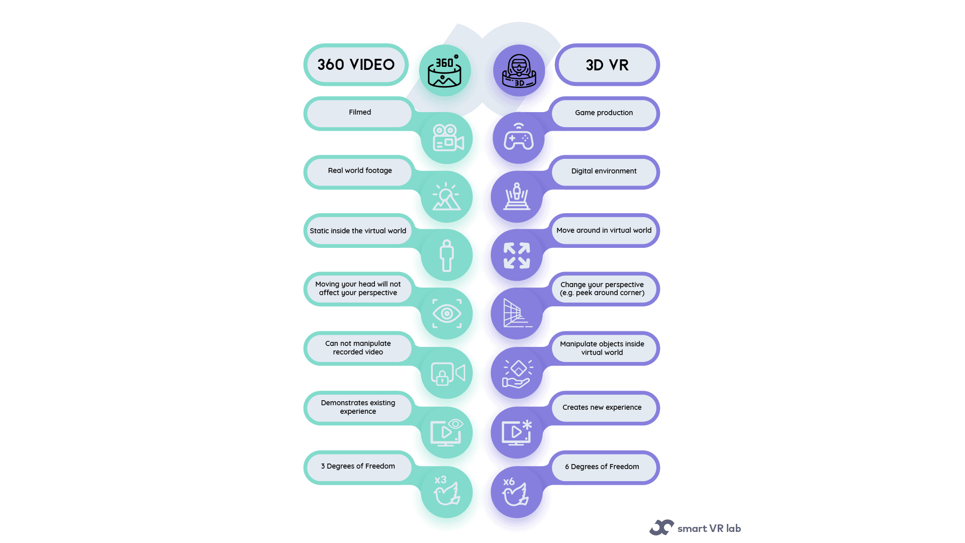 360 video vs 3D VR